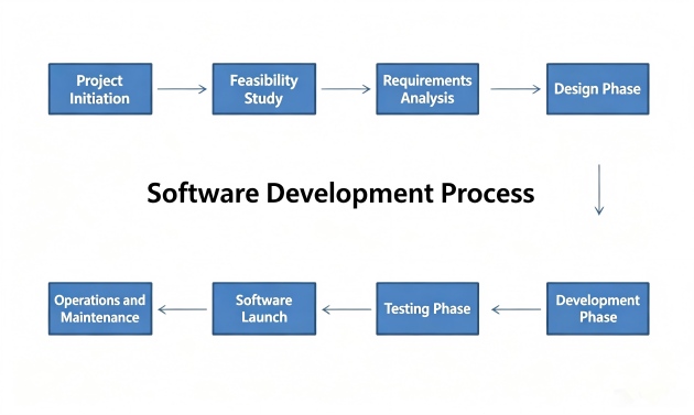 Application Development